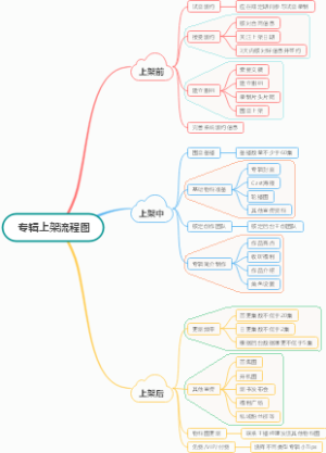 专辑上架流程图