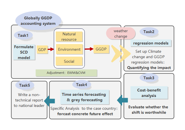 全球GGDP会计系统