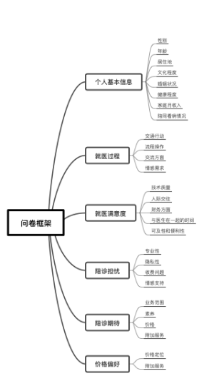 问卷框架
