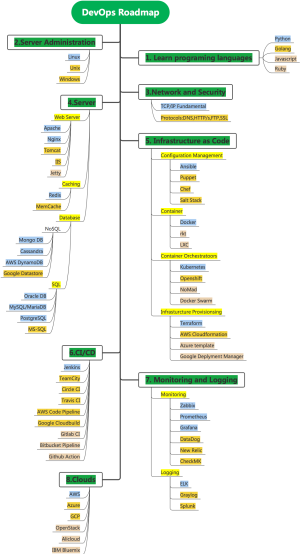 DevOps