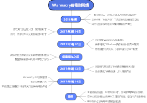 Wannacry时间线