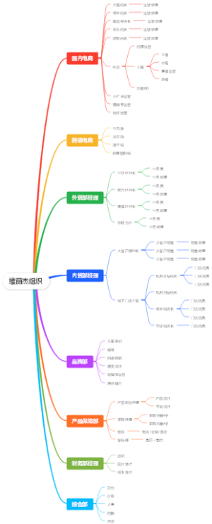 维丽杰组织结构