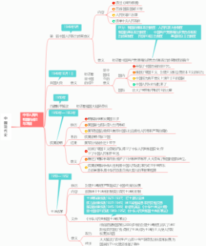 中国现代史 新中国的成立与巩固