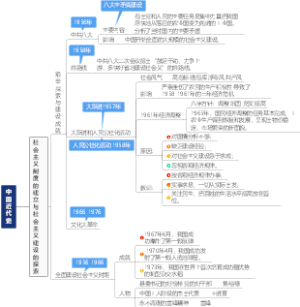 中国近代史 社会主义探索2