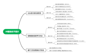 AI驱动分子设计