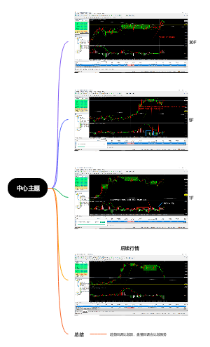 失败-盘整背驰和趋势背驰如何做251128