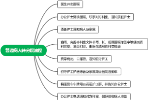 普通病人转分院的流程思维导图