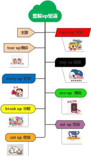 图解UP短语