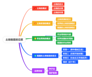 土地制度的沿革