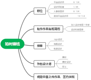 找工作思维导图