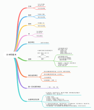 分米和毫米
