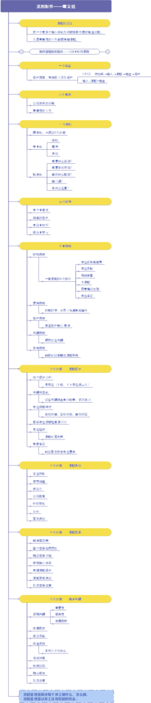 章义伍流程制作——思维导图