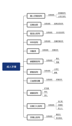 成人牙膏