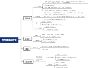 常用降颅压药物
