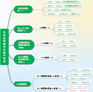 名词变复数