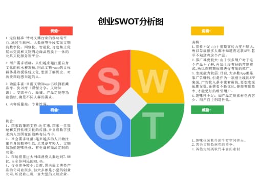 文物创业SWOT分析图