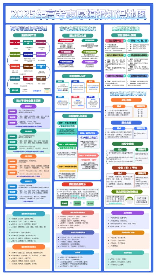 2025高考志愿填报知识地图｜院校筛选到录取避坑指南