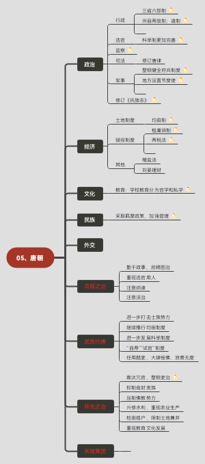 历史-唐朝思维导图
