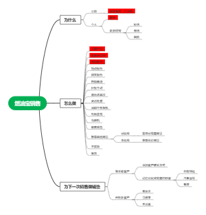 燃油宝销售思维导图