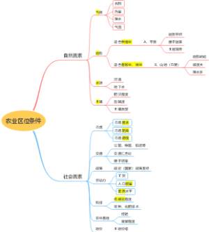 （地理）农业区位条件