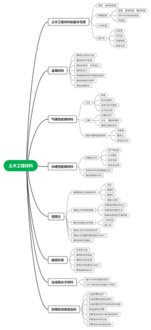 土木工程材料思维导图