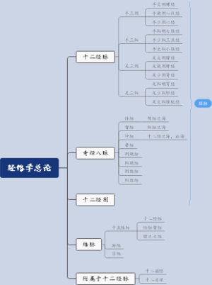 经络学总论