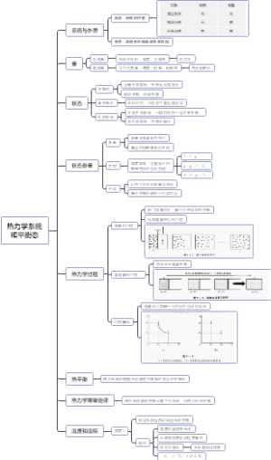 热力学系统和平衡态