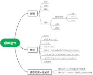 虚拟语气
