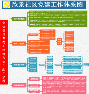 社区党建工作体系图