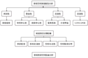 景观空间网络模型分析