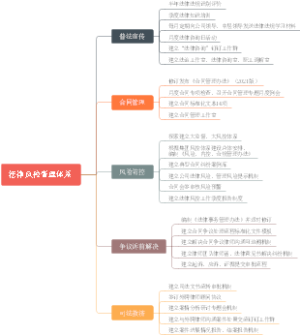 法律风控体系建设思维导图