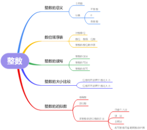整数知识导图