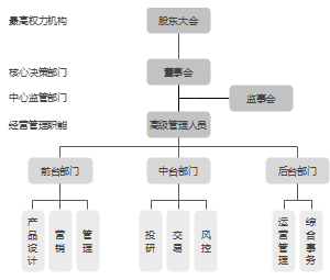 理财公司组织结构图