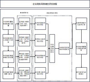 企业财务风险综合评价流程论文技术路线图14