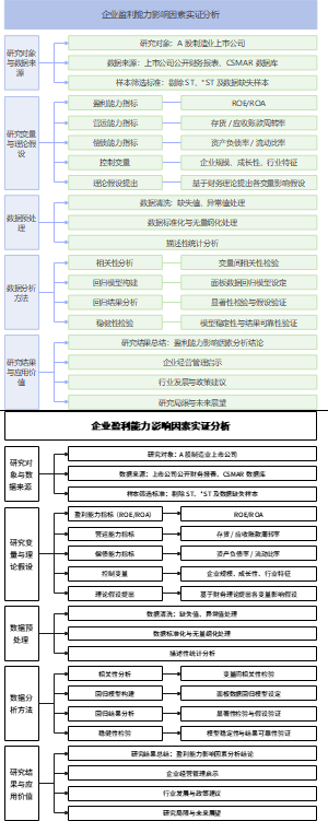 企业盈利能力影响因素的实证分析论文技术路线图   15