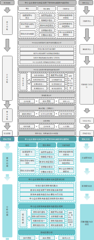 中小企业数字化转型背景下财务共享服务构建研究论文技术路线图   16