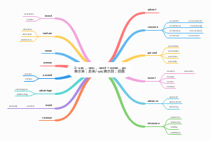 3.-van，-ven，-vent＝come，go表示来；走来