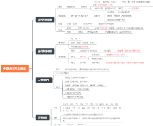 中国古代天文历法