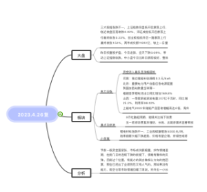 小王同学2023.4.26复盘