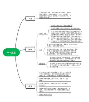2023.5.5复盘