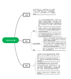 2023.5.8复盘