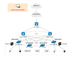 交通监控视频网络拓扑图