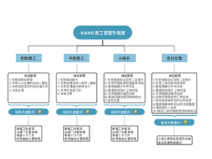 KANO美工部晋升制度