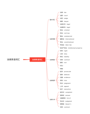法律英语重要词汇