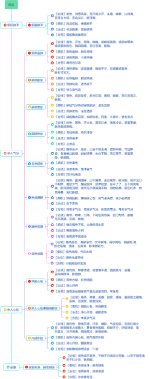 风温思维导图