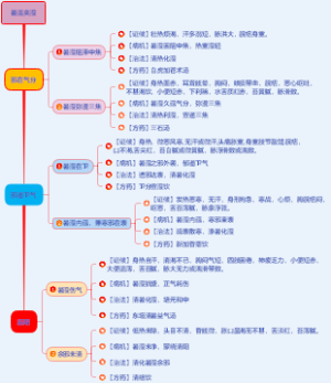 暑温加湿思维导图