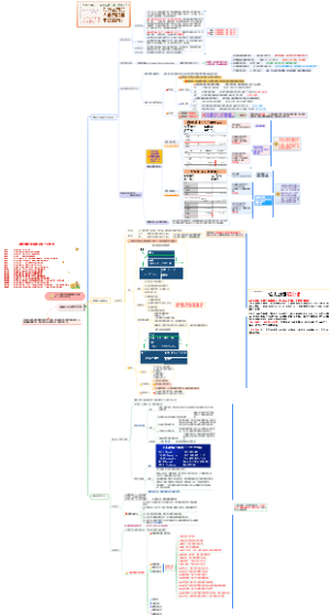 4-看懂企业财务报表思维导图