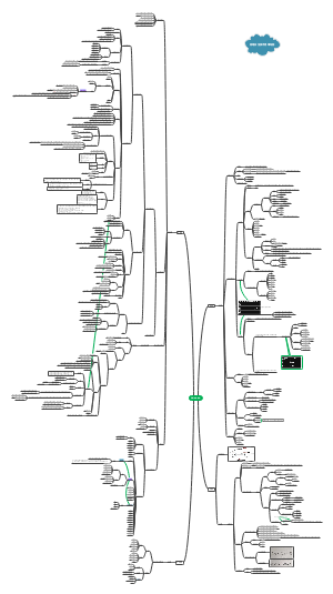 网络安全——技术与实践思维导图