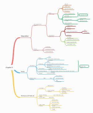 Chapter 5 mindmap