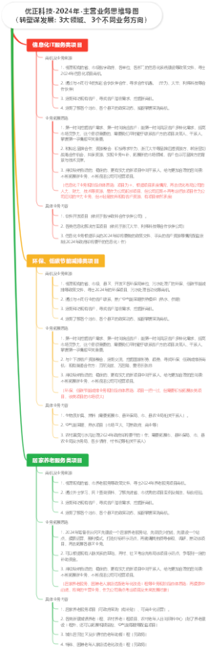 优正科技-2024年-主营业务思维导图